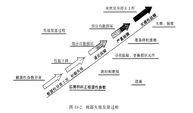 液壓油泵的失效根源有哪些？在油泵的失效階段采取怎樣的控制措施？