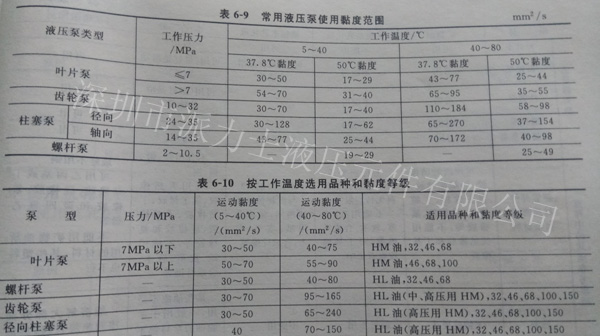 不同結構類型液壓油泵使用黏度范圍表